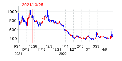 2021年10月25日 09:04前後のの株価チャート